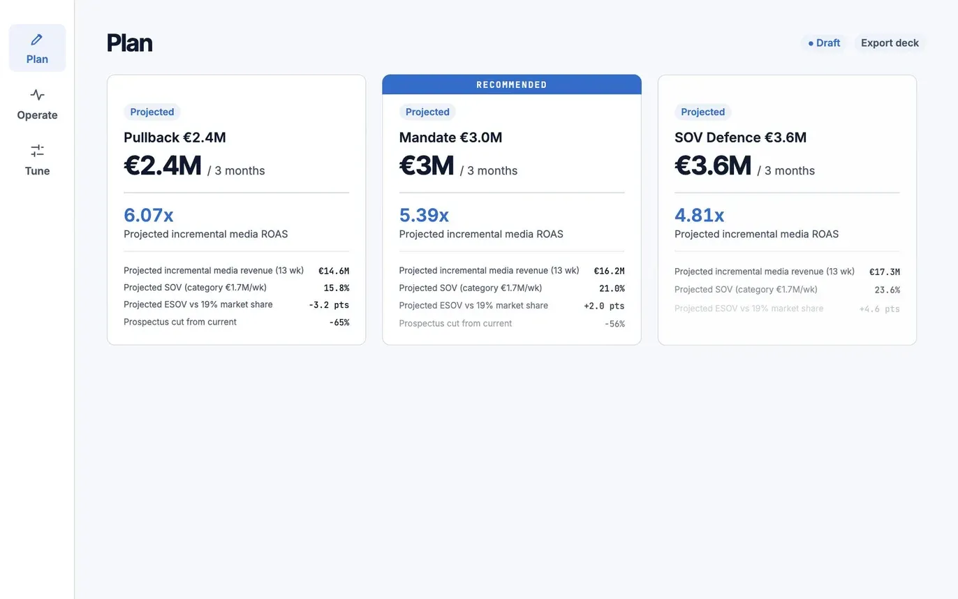 The Kuwalyst Media Planner in motion: three budget scenarios compared side by side with the recommended one highlighted, the committed plan and its rationale, goals and an alert on Operate, a recommendation on Tune, and the assistant acting on the plan.