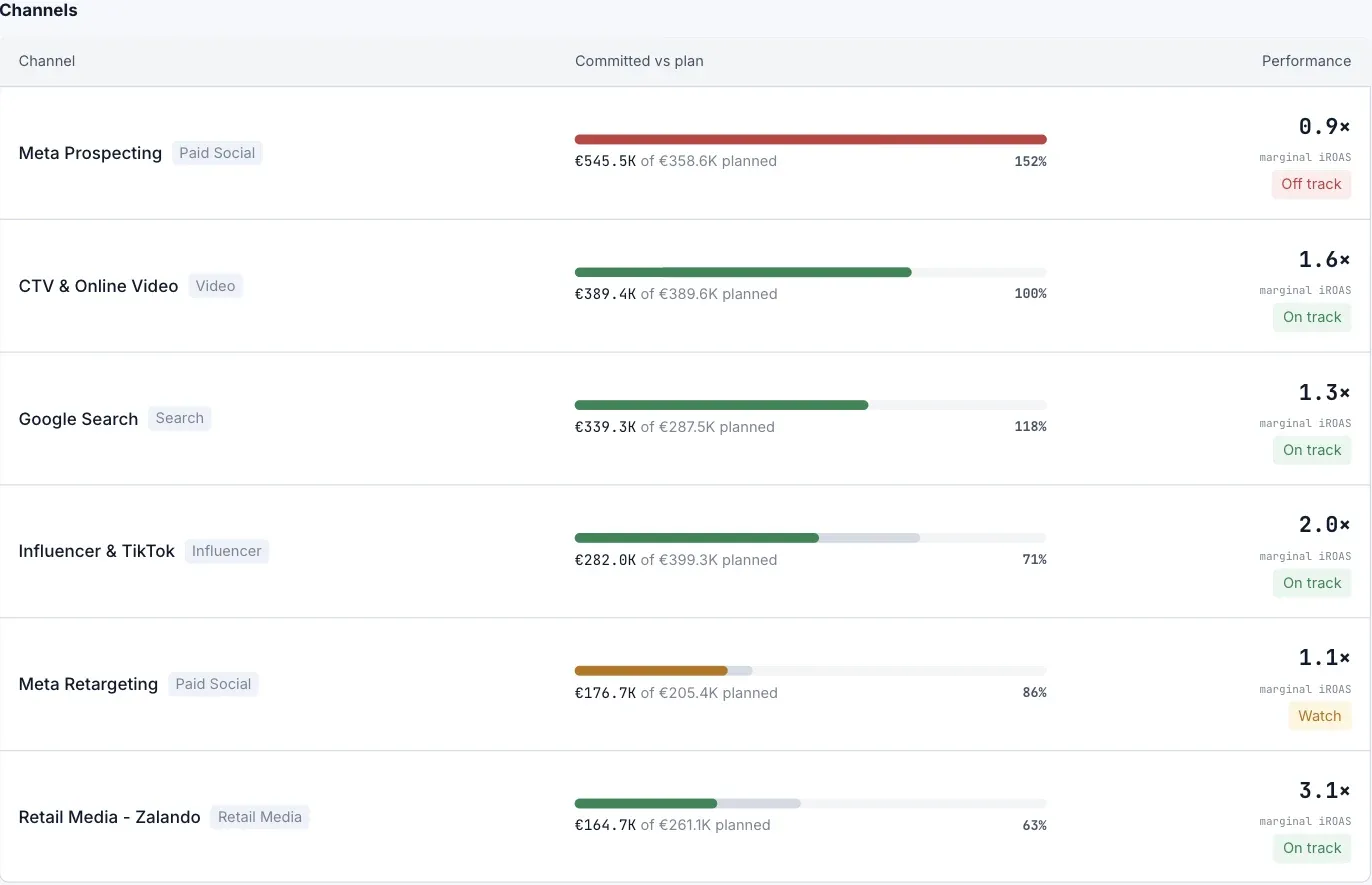 Channel table: committed versus planned spend, marginal iROAS and status per channel.
