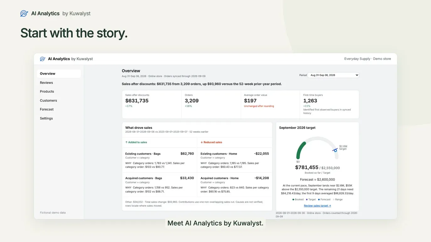 Kuwalyst AI Analyst inside Shopify admin: the Overview screen for a fictional store, with the week's sales headline, the four headline figures, what drove sales and the month's target gauge.