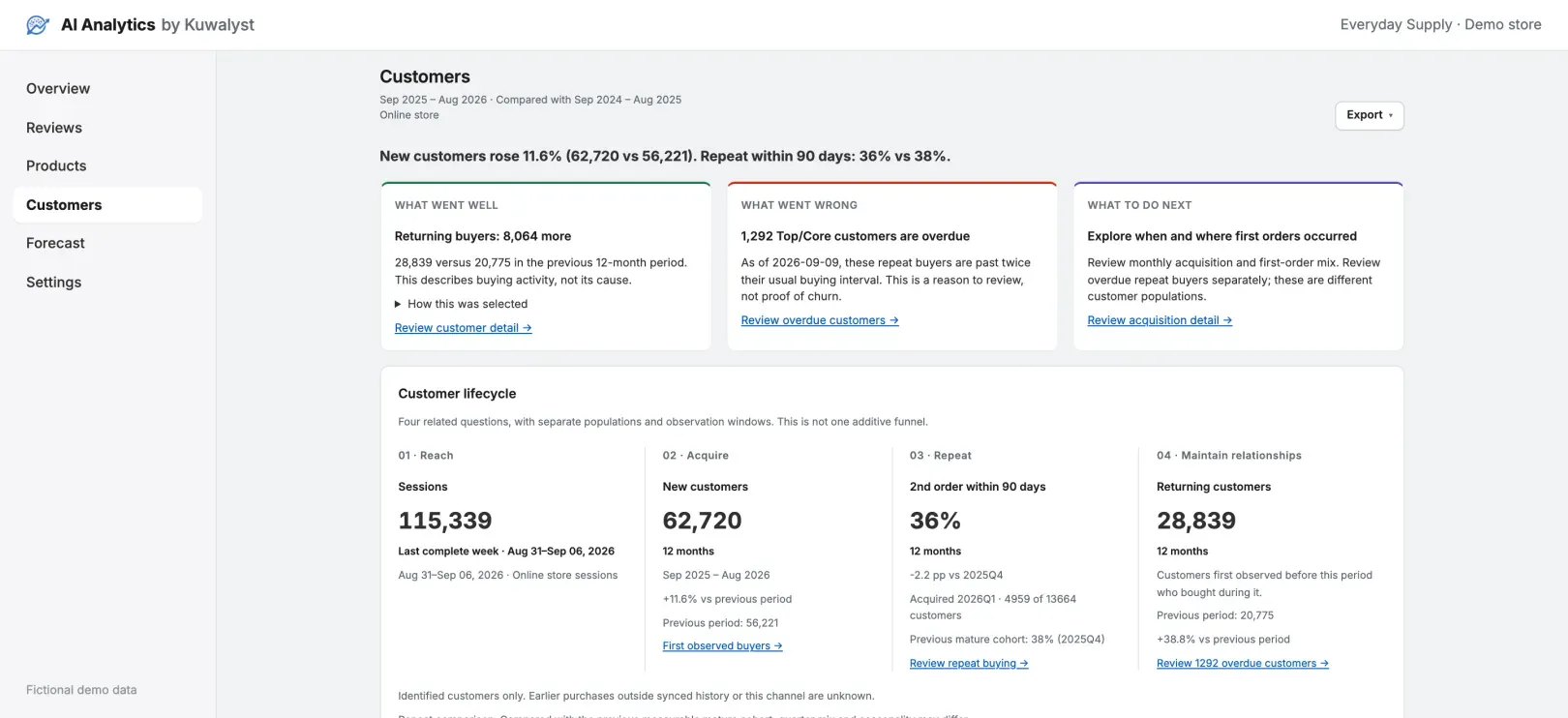 The Customers screen for a fictional store: new customers up 11.6 % over twelve months, what went well, what went wrong and what to check next, and the four lifecycle steps from sessions to returning customers.