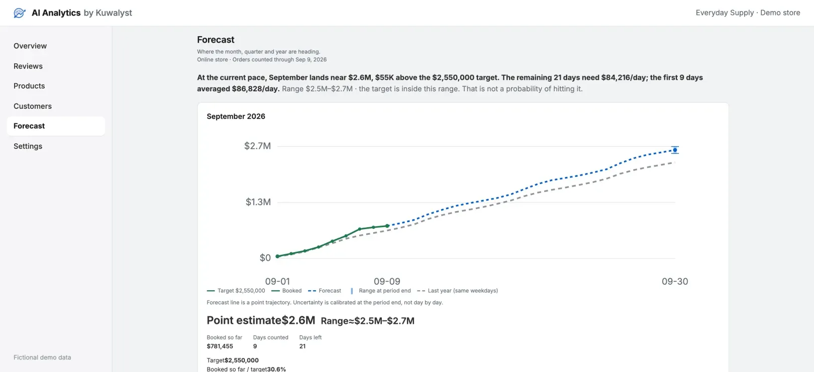 The Forecast screen for a fictional store: September 2026 booked so far, the forecast to month end against a $2,550,000 target, last year's same weekdays, and what each remaining day needs to bring in.