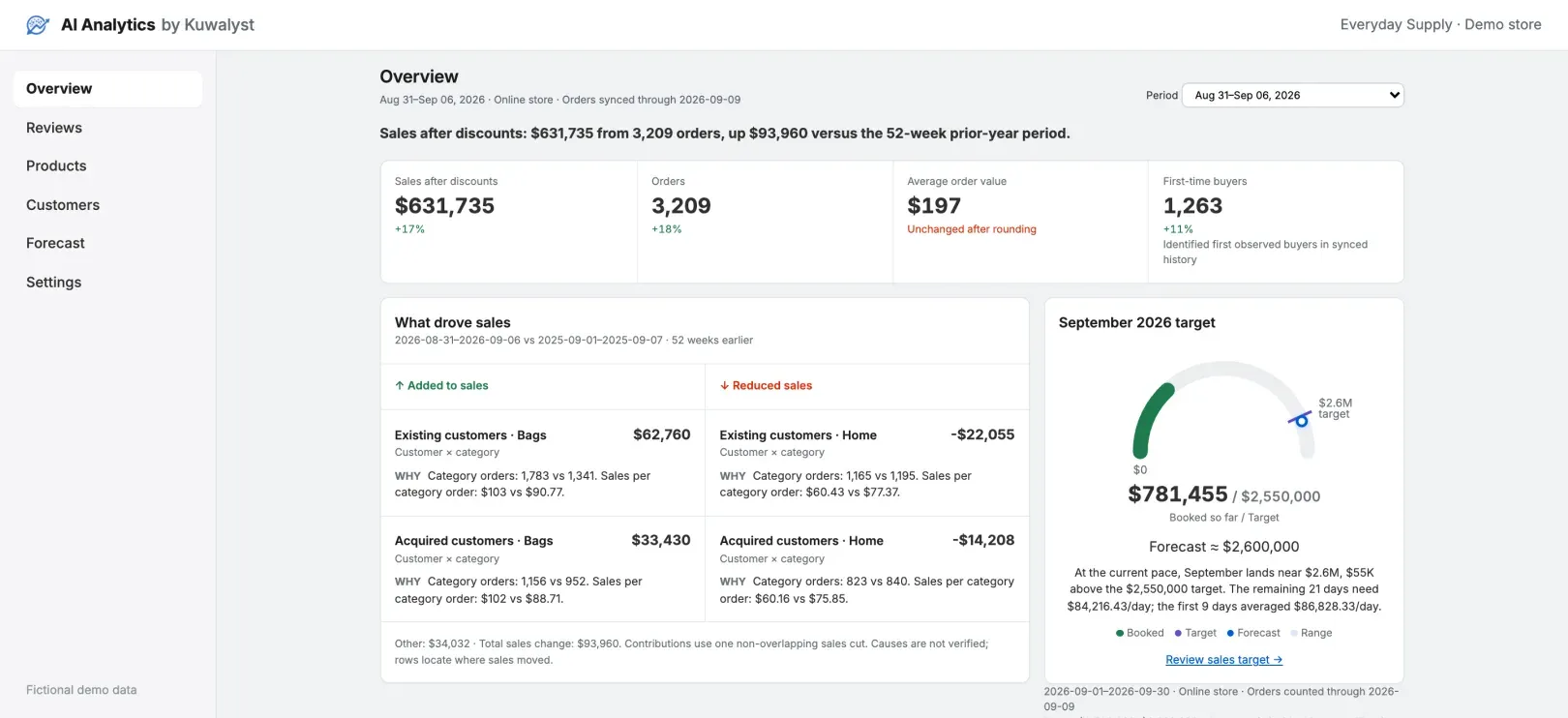 The Overview screen for a fictional store: the week's sales after discounts against the same week last year, the four headline figures, what added to and what reduced sales by customer group and category, and the September target gauge.