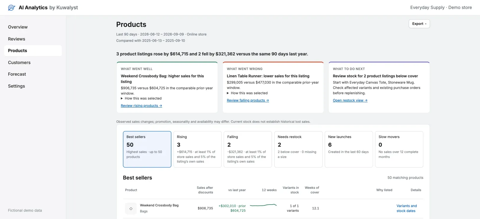 The Products screen for a fictional store: what went well, what went wrong and what to do next over the last 90 days, the six product views, and the best-sellers table, with two products to restock.