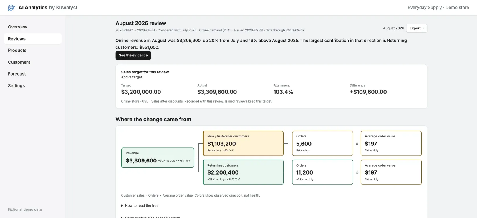 The August review for a fictional store: revenue up 20 % on July and 16 % on last August, the month's target, and the change traced through new and returning customers to orders and average order value.