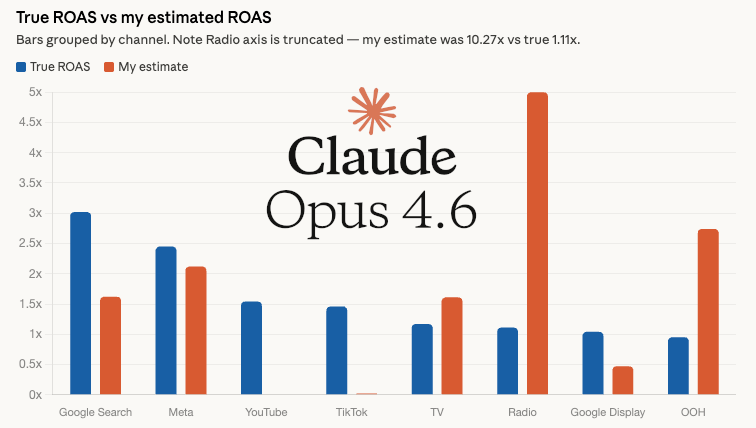 Claude MMM simulation ROAS