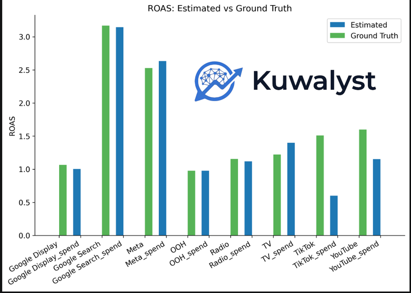 kuwalyst MMM simulation ROAS